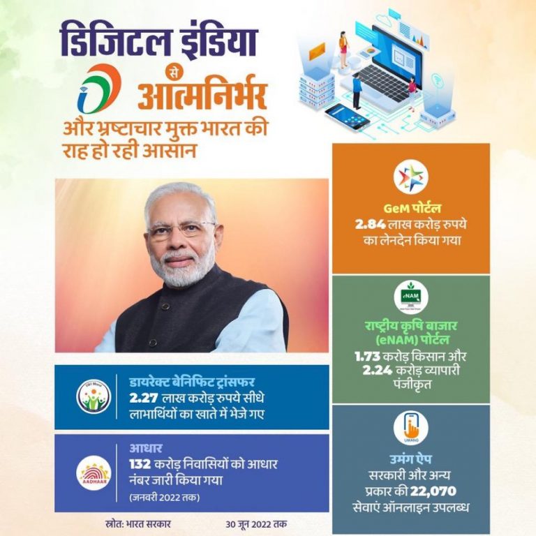 आत्मनिर्भर-भ्रष्टाचार मुक्त भारत के निर्माण में डिजिटल इंडिया सशक्त माध्यम बन रहा है