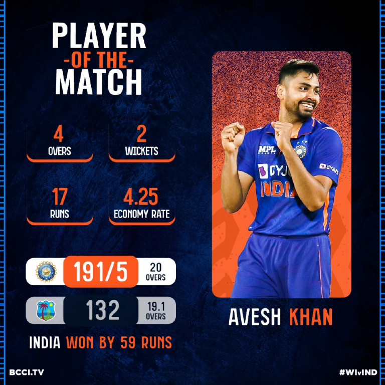IND vs WI T-20 Series: भारत ने चौथा टी-20 मुकाबला 59 रनों से जीता, श्रृंखला में बनायीं 3-1 की बढ़त