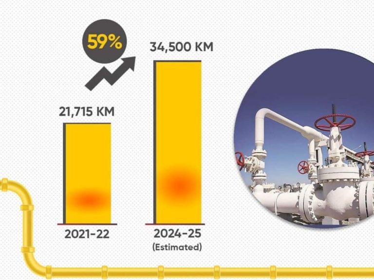 India to expand Natural Gas grid to 34,500 Km