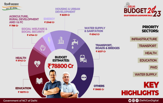 वर्ष 2023-24 के लिए दिल्ली सरकार ने पेश किया बजट