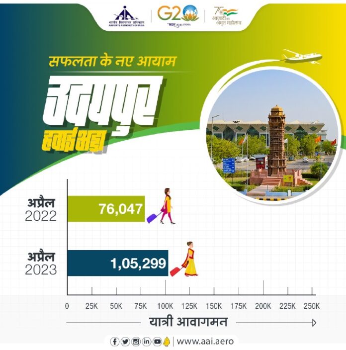 उदयपुर हवाईअड्डे पर सुगम यात्री सुविधाओं तथा बेहतरीन अनुभवन के कारण यात्रियों की संख्या में लगातार हो रही है वृद्धि