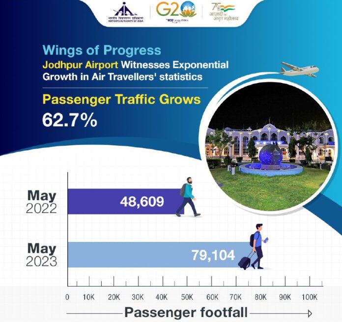 Jodhpur Airport Passenger Traffic Grows 62.7% – AAI