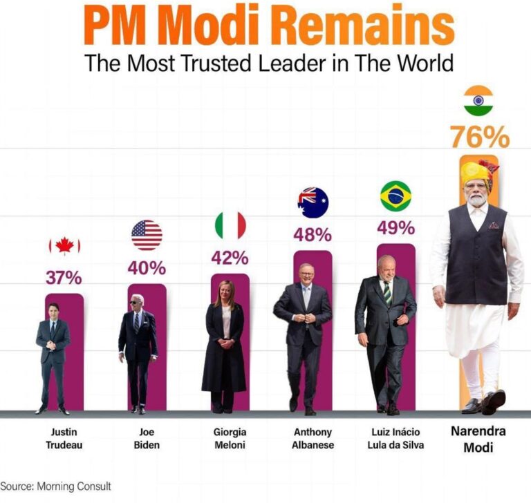 Morning Consult survey shows PM Modi’s popularity remains unrivalled among global leaders- Amit Shah