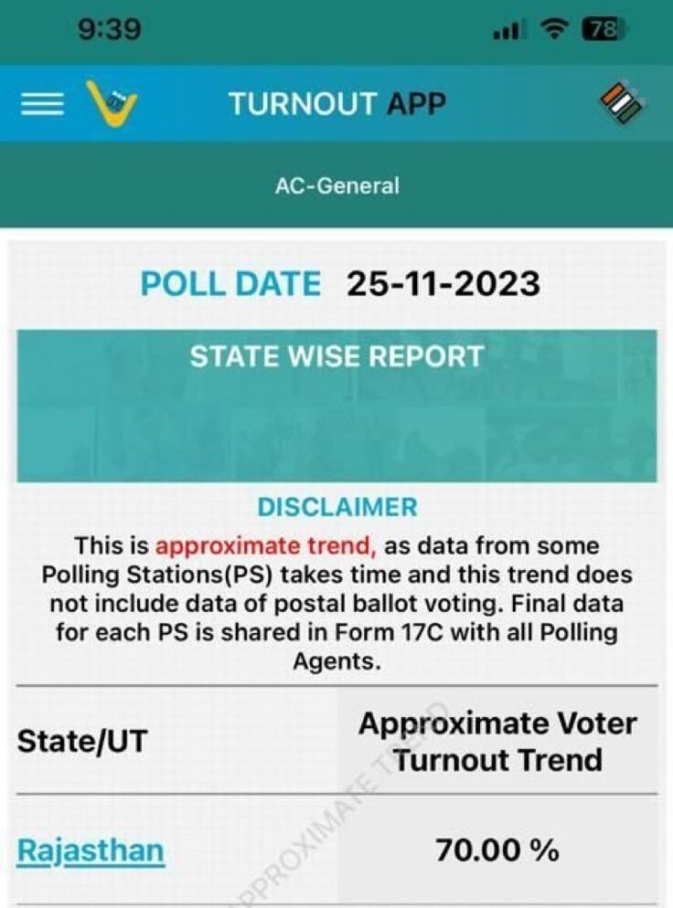Rajasthan: 70.00% voter turnout was recorded till 9pm