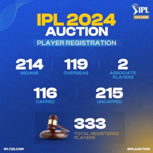आईपीएल 2024 के लिए खिलाड़ियों की ऑक्शन लिस्ट की हुई घोषणा, 333 खिलाड़ियों की लगेगी बोली