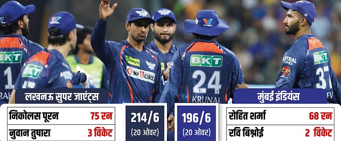 IPL 2024: जीत के साथ खत्म हुआ लखनऊ का सफर, रोहित-नमन की अर्धशतकों के बावजूद मुंबई को मिली सीजन की 10वीं हार