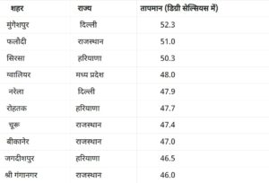 Heat Wave: भीषण गर्मी से तपे देश के 10 शहर, दिल्ली में टूटे सारे रिकॉर्ड; एक दिन में 8302 मेगावाट बिजली की खपत