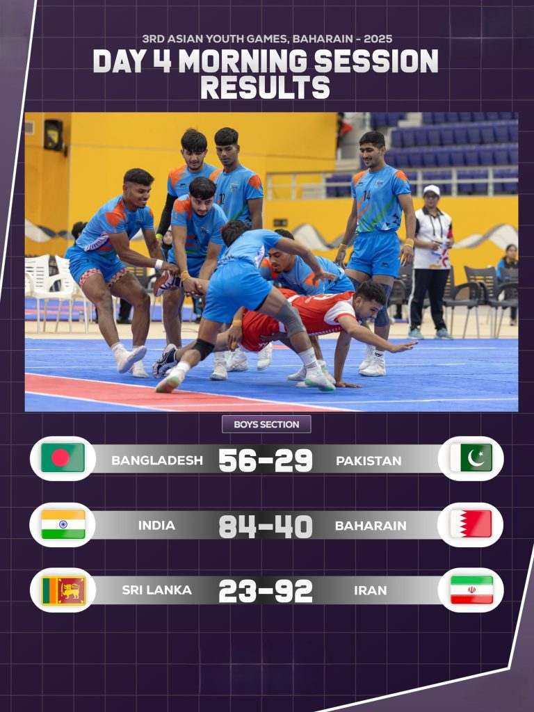 बहरीन में एशियाई खेलों में पुरुषों की कबड्डी स्पर्धा में भारत ने बहरीन को 84-40 से हराया